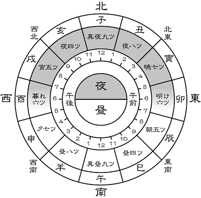 The Hour of the Rat, the Koku of the Tiger – How Was Time Measured in Shogunate-Era Japan? A day in samurai-era Japan had twelve hours, and each hour in the futei-ji system was different — its length depended on the season (one of the 24 sekki).