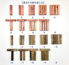 Sangi - pałeczki do liczenia w okresie Edo Esej o japońskiej matematyce wasan z okresu Edo. Gdy japońska matematyka była pełna odkryć, a jednocześnie pozostawała sztuką.
