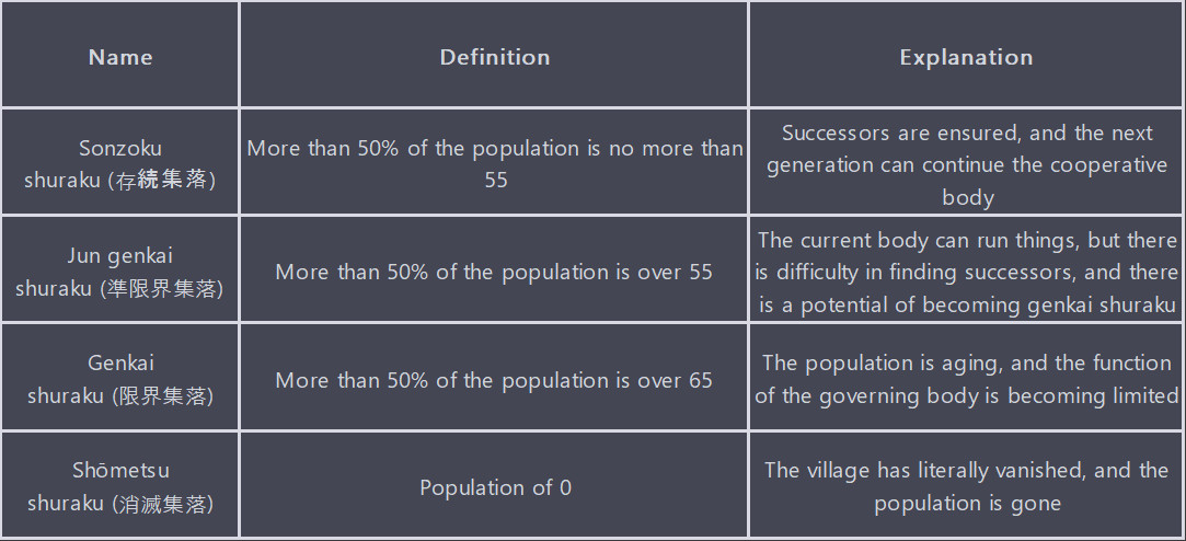 Table of vanishing village types in Japan. Essay about vanishing villages in Japan called Genkai / sonzoku / jun / shometsu shuraku. Modern Japan, anime and manga.