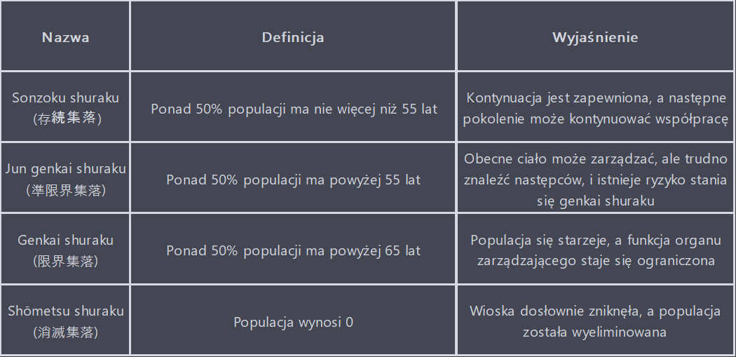 Tabela rodzajów wyludnionych miast w Japonii. Artykuł o współczesnej Japonii - genkai shuraku czyli problem znikających, dyludniających się wsi, ghost towns, ghost villages. Miasta i wsie duchów.