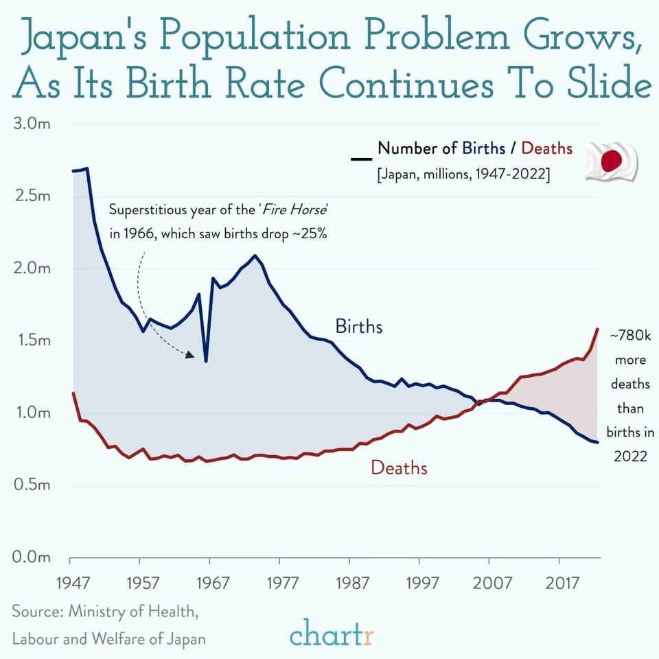 Ponure perspektywy demograficzne Japonii. Artykuł o współczesnej kondycji Japonii. Jak Japonia z kraju nowoczesnego i futurystycznego, potęgi gospodarczej stała się krajem podyupadłym, w stagnacji, inercji i z ponurymi perpektywami społeczno-demograficznym?