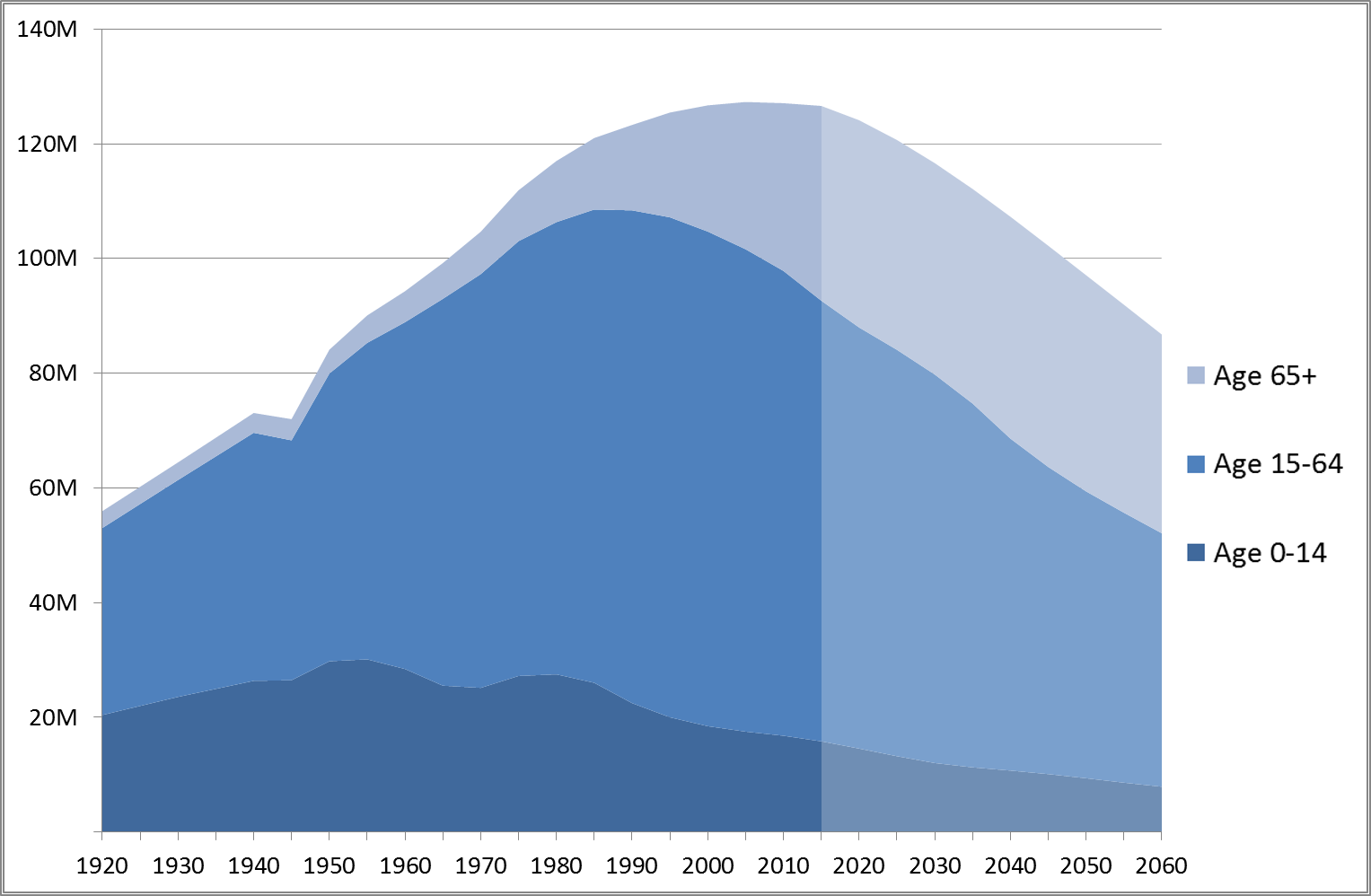 Gloomy forecast of age distribution in Japan - parasite singles and majime ideals. Essay about the Japanese concept of Majime. How it affects Japanese culture, society, history, art and manga and anime, as well as Japanese games. Majime standing behind Japanese social issues.