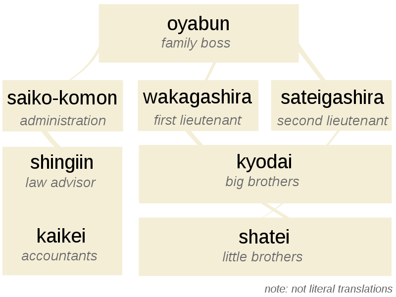 Yakuza hierarchy tree (Oyabun - Kobun), Japan. Essay on Japanese 400-years old mafia - Yakuza. What is the history of the name yakuza, how tekiya and bakuto, with kabukimono started yakuza, what is its role in modern Japan?