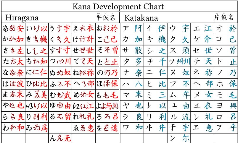 Murasaki Shikibu used kana to write Tale of Genji. Kana is hiragana and katakana. Essay about Murasaki Shikibu - female author of the first novel in the world, from ancient Japan in Heian jidai. Women in Japanese literature.