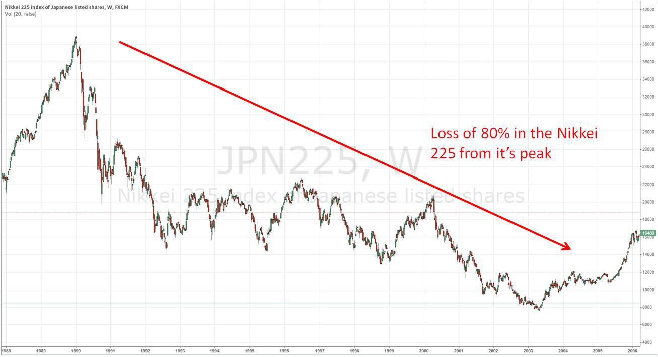 Japonia, pęknięcie bańki ekonomicznej. Spadek na giełdzie nikkei. Artykuł o współczesnej kondycji Japonii. Jak Japonia z kraju nowoczesnego i futurystycznego, potęgi gospodarczej stała się krajem podyupadłym, w stagnacji, inercji i z ponurymi perpektywami społeczno-demograficznym?