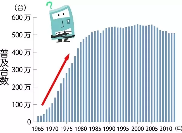 Trend wzrostu ilości automatów vendingowych w Japonii. Artykuł o japońskich automatach vendingowych (maszynach sprzedajcych) jidohanbaiki. Współczesna Japonia.