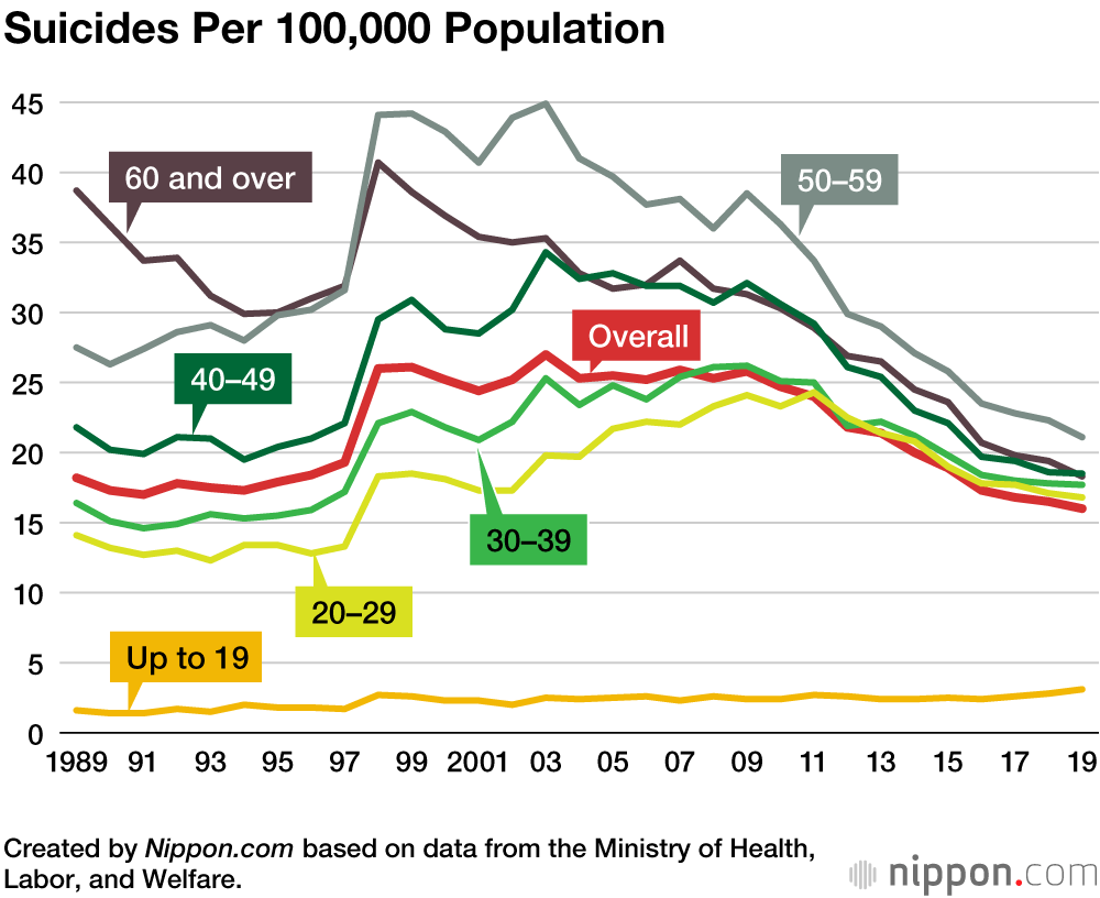 Suicide trends in Japan's society, trend by age. Article about Aokigahara (Jukai) - the Suicide Forest in Japan. Japanese social problems such as high suicide ratio and countermeasures. The Suicide Forest of Aokigahara vs Japanese mythology and youkai demons from shinto beliefs.