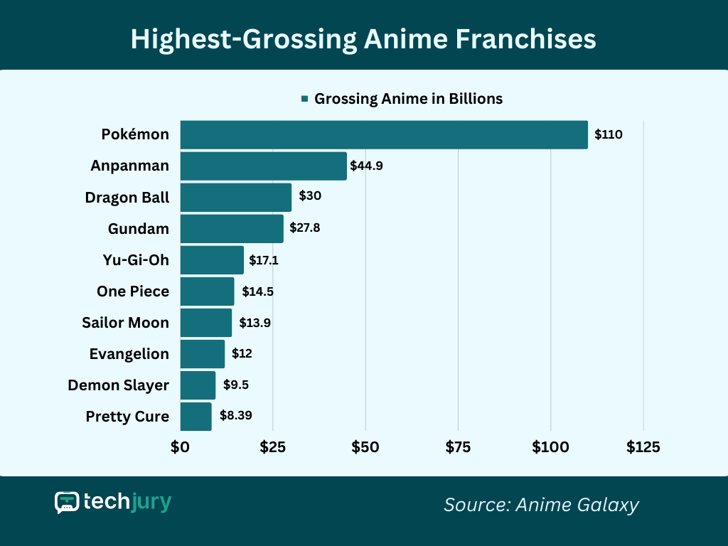 Anime vs Cartoons - Highest Grossing Anime Franchises What is the difference between anime and cartoon?