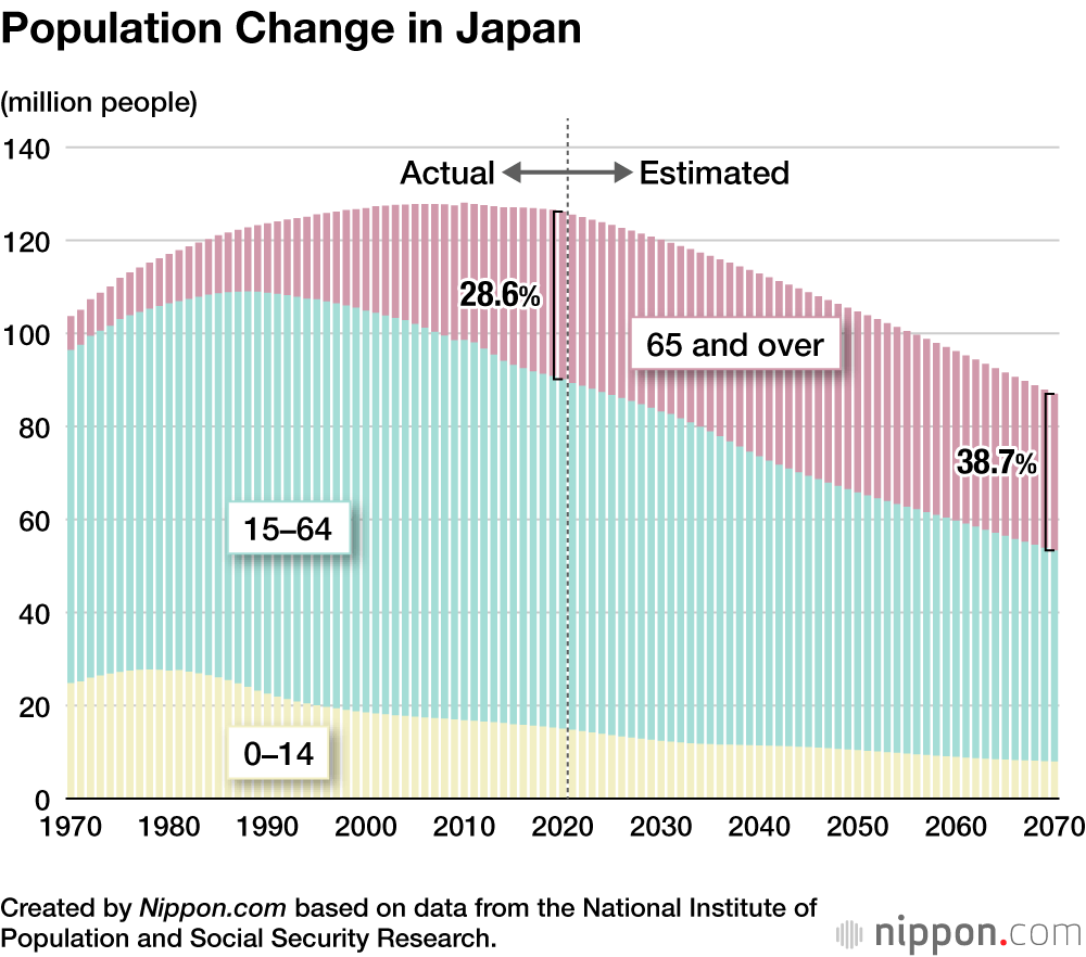 Prognozy demograficzne starzejącego się społeczeństwa Japonii. Artykuł o strategii rządu japońskiego "Cool Japan" - polityka ekspansji kulturowej i wsparcia dla eksportu dóbr kulturowych Japonii (manga, anime, muzyka, tradycja, gastronomia) na świecie.