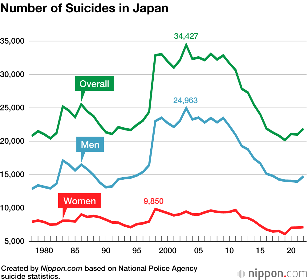 Suicide ratio trends in Japan by gender. Article about Aokigahara (Jukai) - the Suicide Forest in Japan. Japanese social problems such as high suicide ratio and countermeasures. The Suicide Forest of Aokigahara vs Japanese mythology and youkai demons from shinto beliefs.