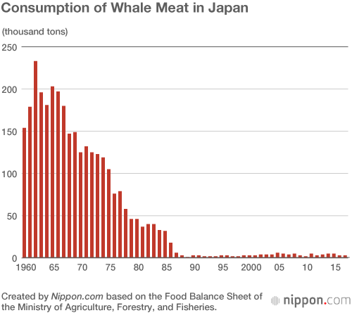 Spożycie mięsa wielorybów w Japonii Artykuł o japońskim wielorybnictwie we współczesnej Japonii i komentarz aktywistki Junko Sakuma.